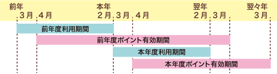 ポイント有効期限イメージ